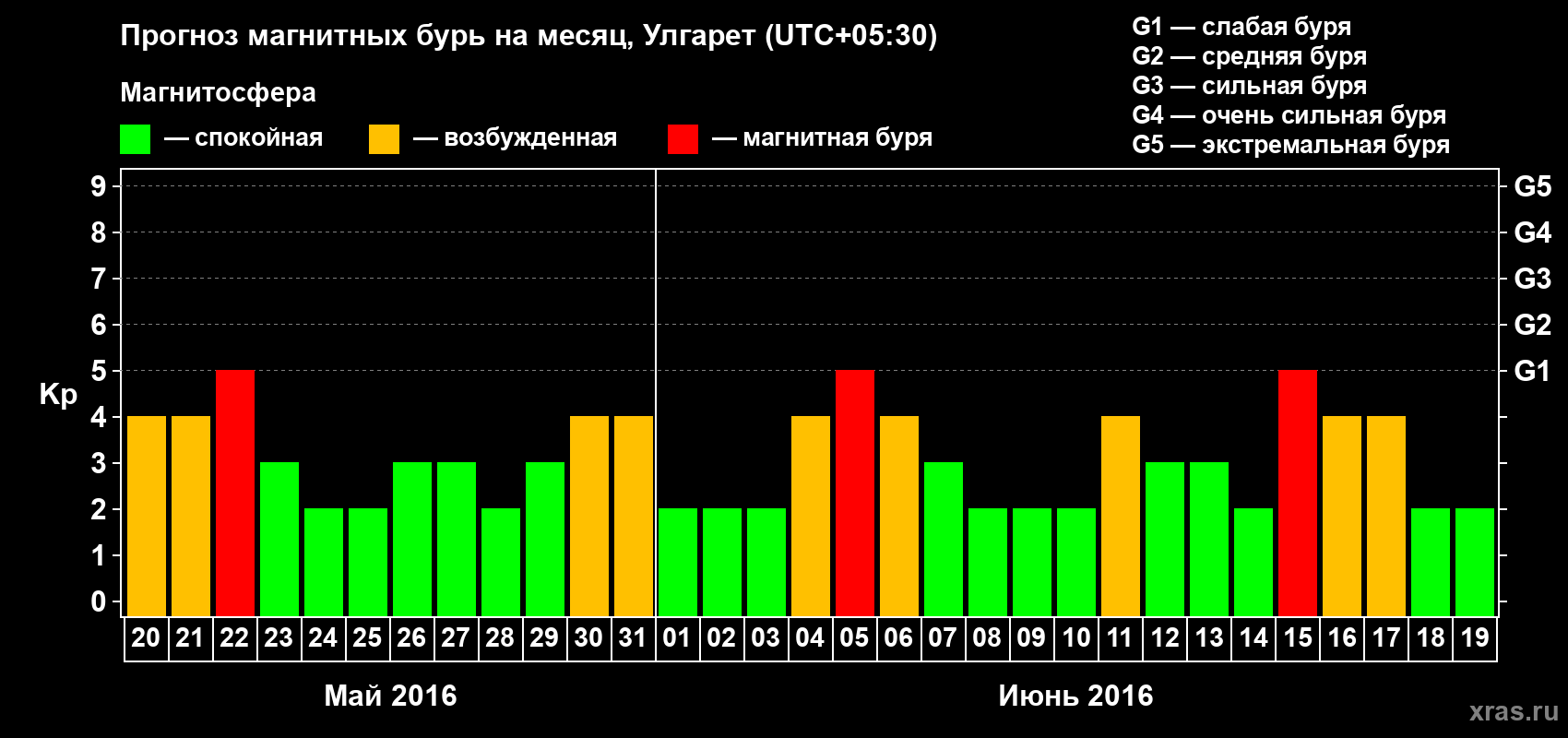 Прогноз максимального суточного геомагнитного индекса Kp на <b>1 месяц</b> (31 день) <b>с 20 мая по 19 июня 2016 г</b>