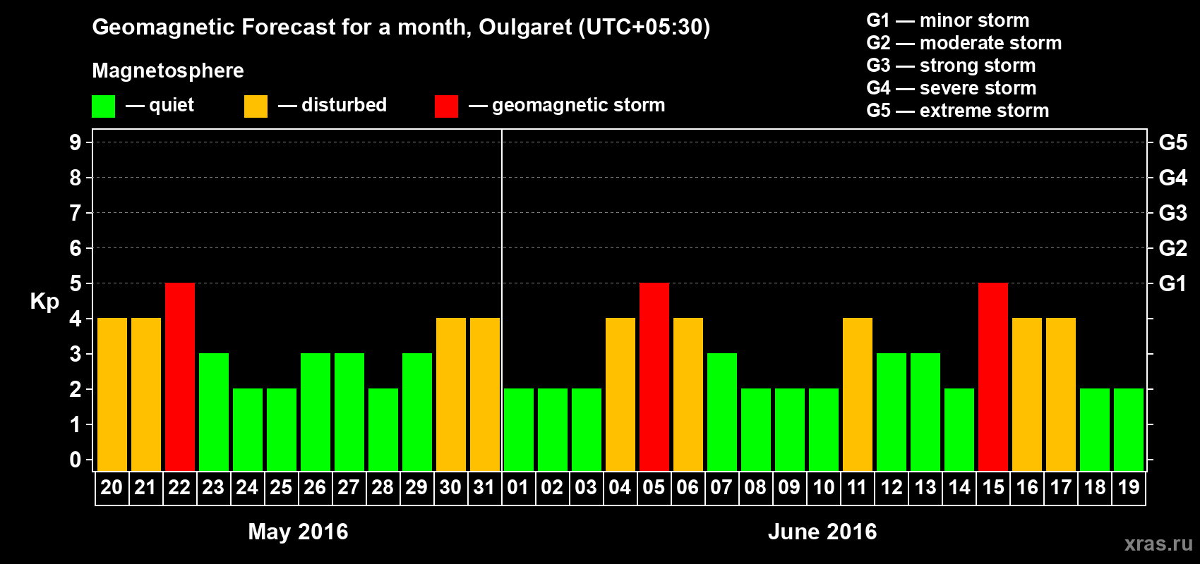 Forecast of the daily maximal value of geomagnetic index Kp for <b>1 month</b> (31 days) <b>from May 20, 2016 to Jun 19, 2016</b>
