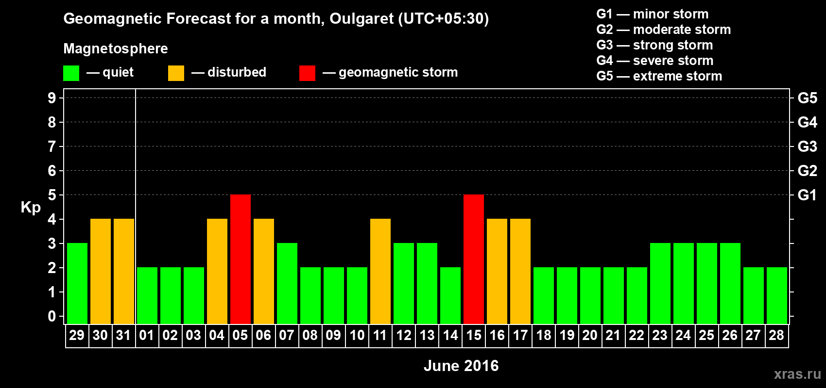 Forecast of the daily maximal value of geomagnetic index Kp for <b>1 month</b> (31 days) <b>from May 29, 2016 to Jun 28, 2016</b>