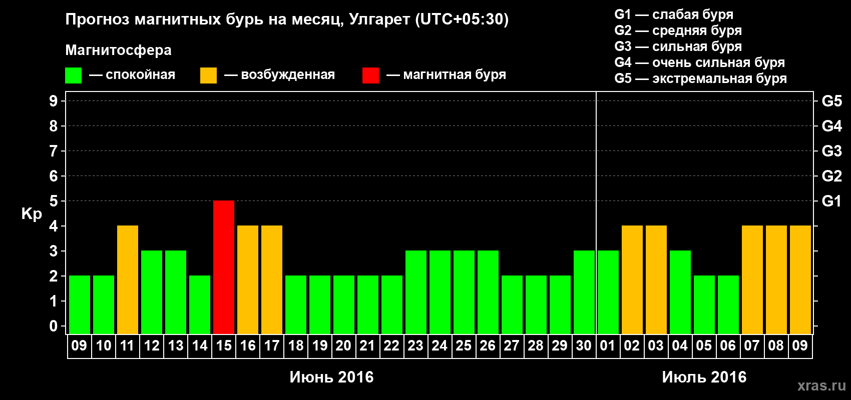 Прогноз максимального суточного геомагнитного индекса Kp на <b>1 месяц</b> (31 день) <b>с 09 июня по 09 июля 2016 г</b>