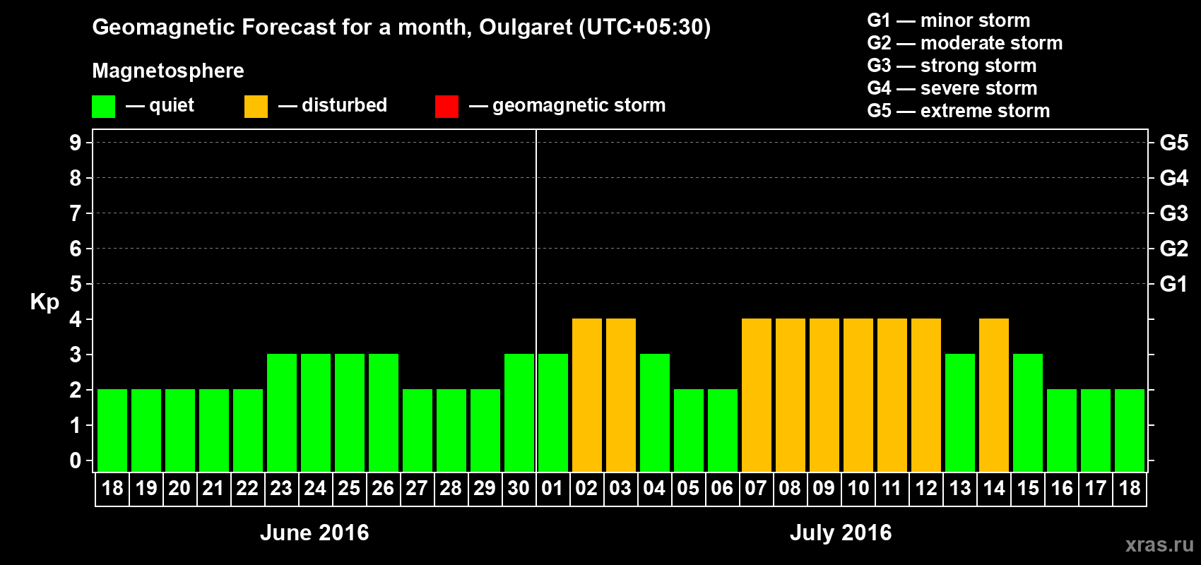 Forecast of the daily maximal value of geomagnetic index Kp for <b>1 month</b> (31 days) <b>from Jun 18, 2016 to Jul 18, 2016</b>