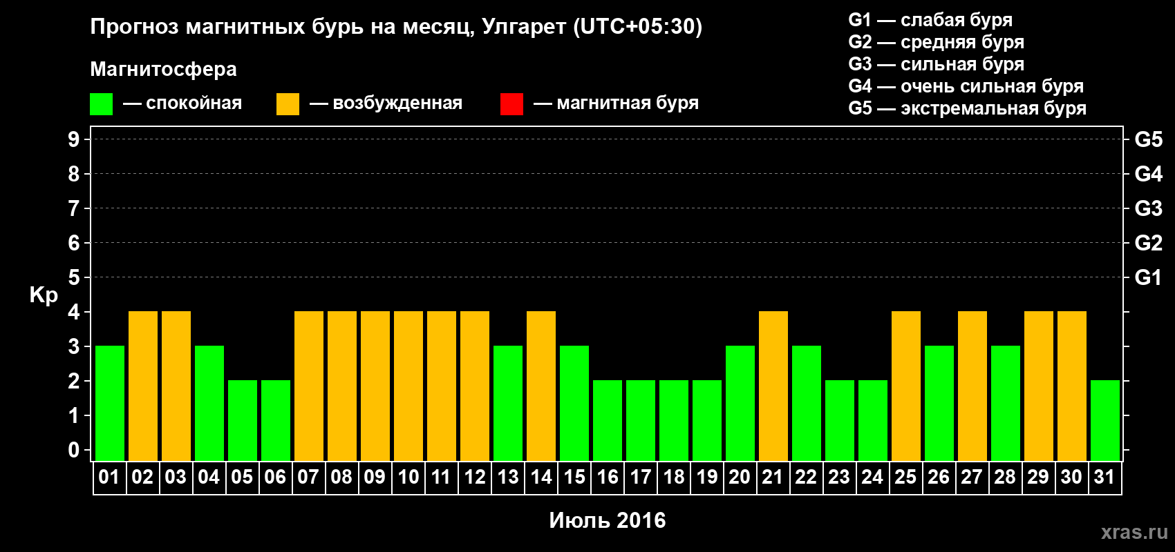 Прогноз максимального суточного геомагнитного индекса Kp на <b>1 месяц</b> (31 день) <b>с 01 июля по 31 июля 2016 г</b>