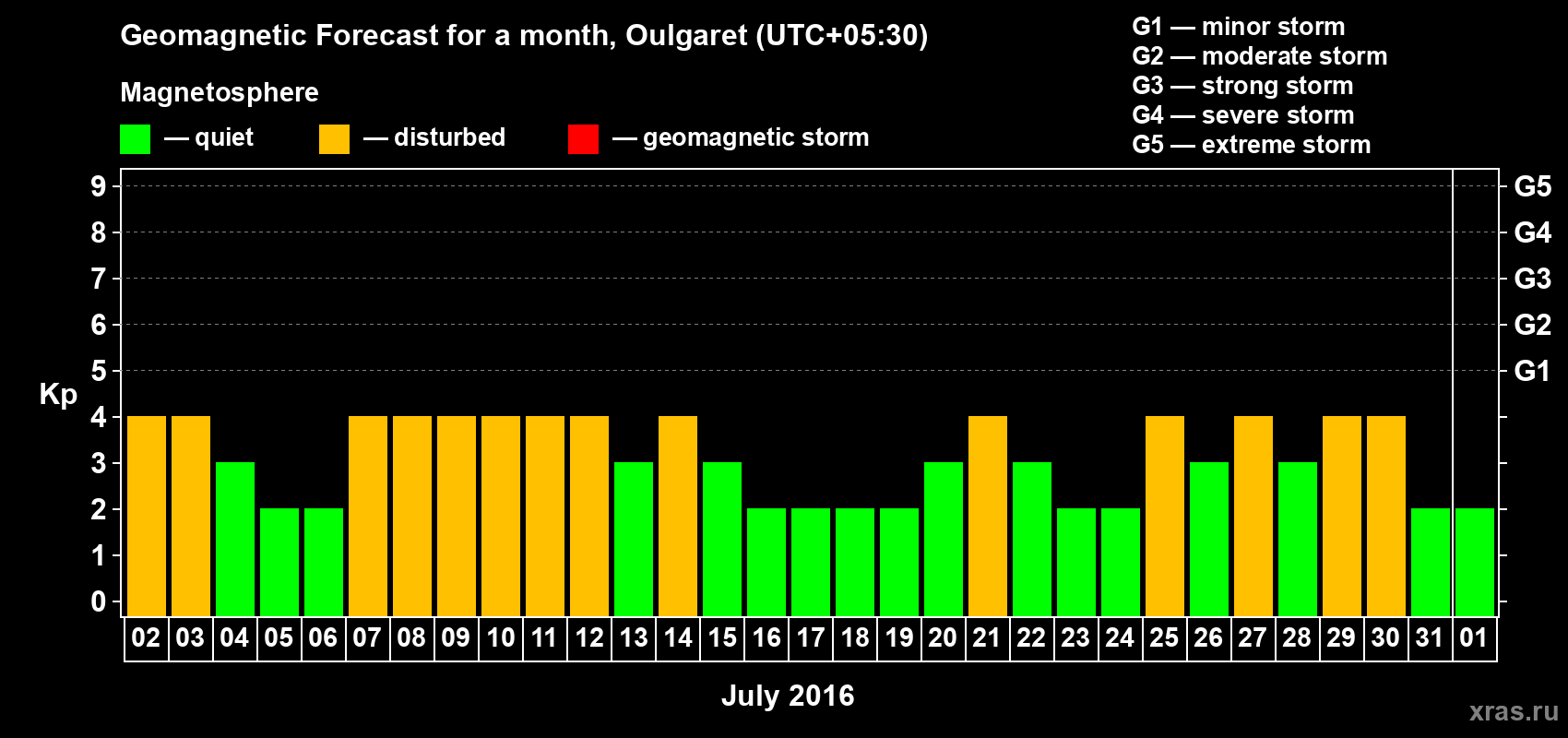 Forecast of the daily maximal value of geomagnetic index Kp for <b>1 month</b> (31 days) <b>from Jul 02, 2016 to Aug 01, 2016</b>