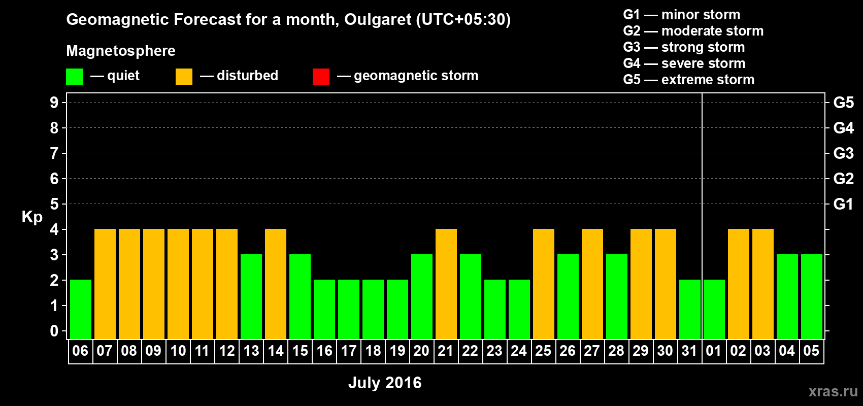 Forecast of the daily maximal value of geomagnetic index Kp for <b>1 month</b> (31 days) <b>from Jul 06, 2016 to Aug 05, 2016</b>
