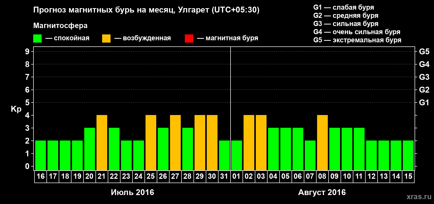 Прогноз максимального суточного геомагнитного индекса Kp на <b>1 месяц</b> (31 день) <b>с 16 июля по 15 августа 2016 г</b>