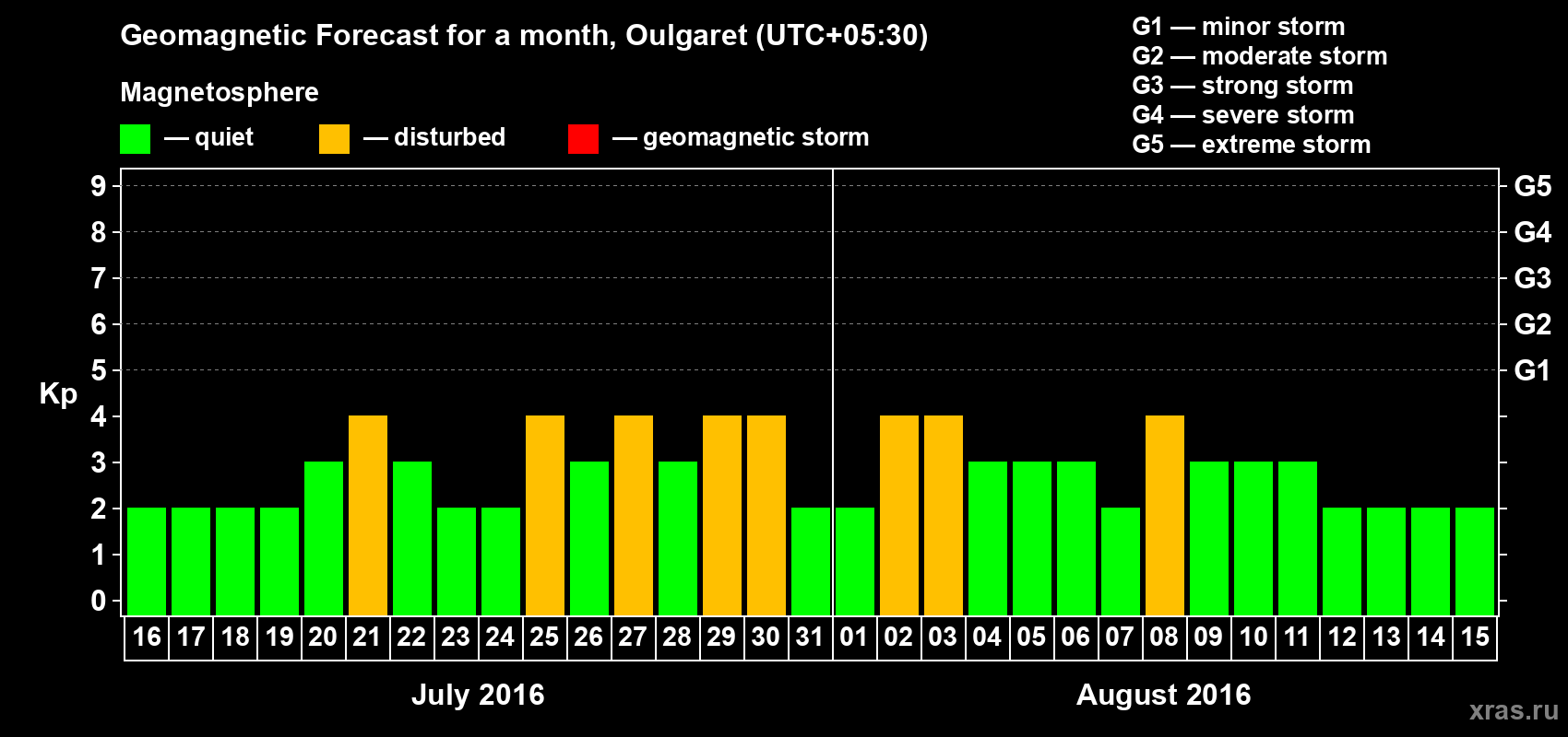 Forecast of the daily maximal value of geomagnetic index Kp for <b>1 month</b> (31 days) <b>from Jul 16, 2016 to Aug 15, 2016</b>