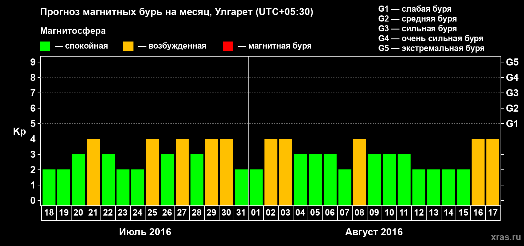 Прогноз максимального суточного геомагнитного индекса Kp на <b>1 месяц</b> (31 день) <b>с 18 июля по 17 августа 2016 г</b>