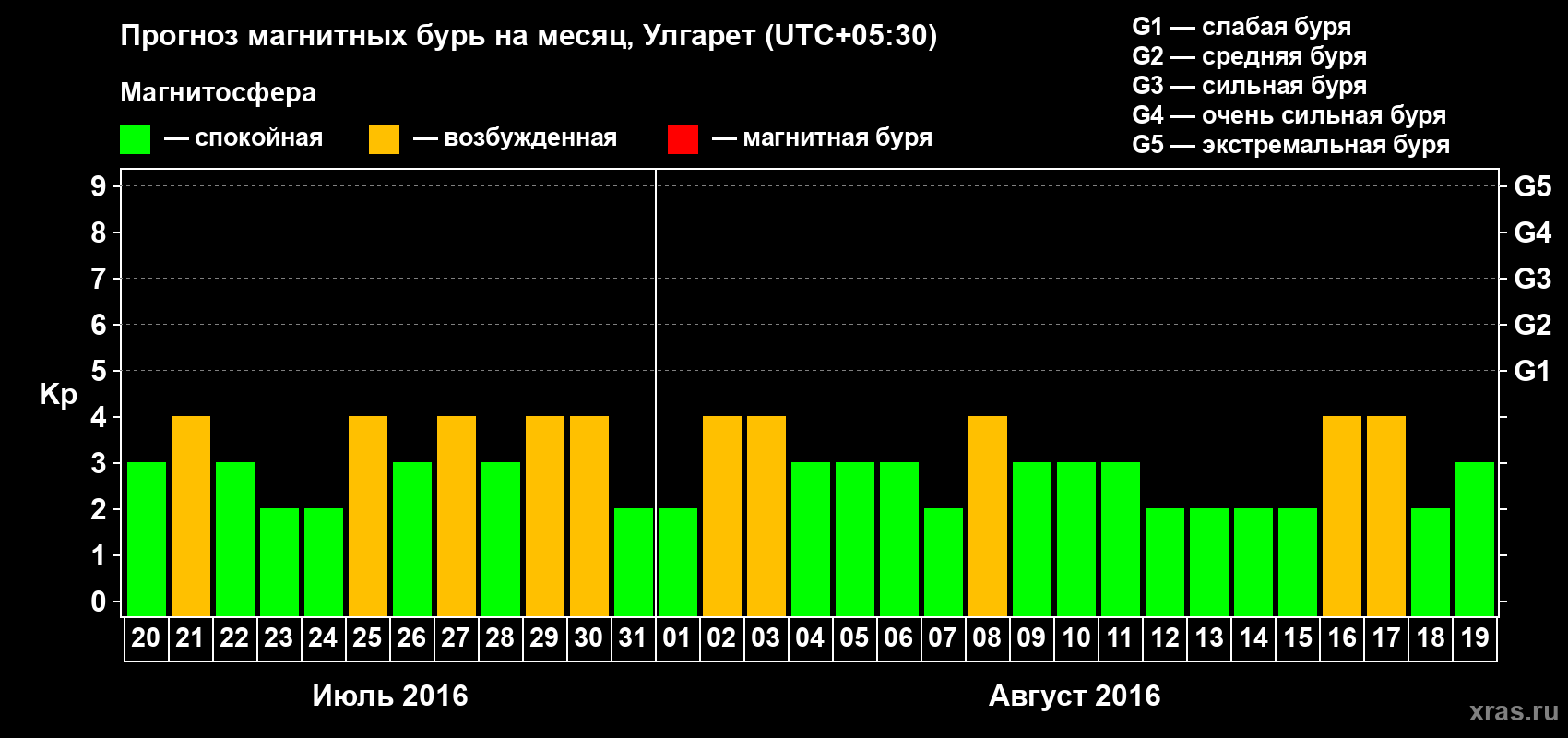 Прогноз максимального суточного геомагнитного индекса Kp на <b>1 месяц</b> (31 день) <b>с 20 июля по 19 августа 2016 г</b>