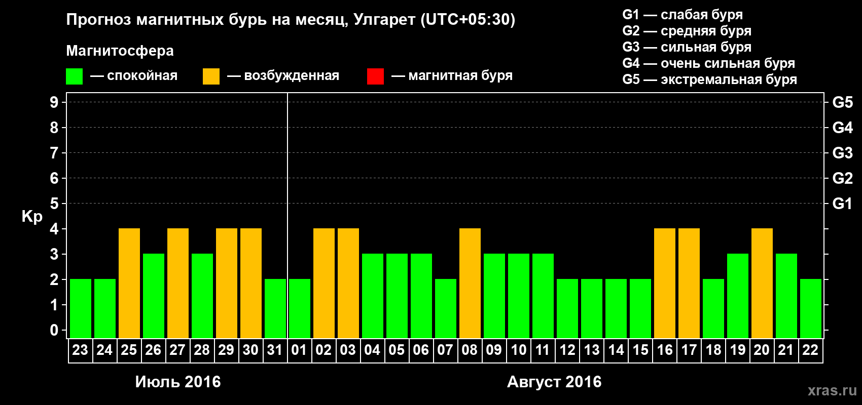 Прогноз максимального суточного геомагнитного индекса Kp на <b>1 месяц</b> (31 день) <b>с 23 июля по 22 августа 2016 г</b>