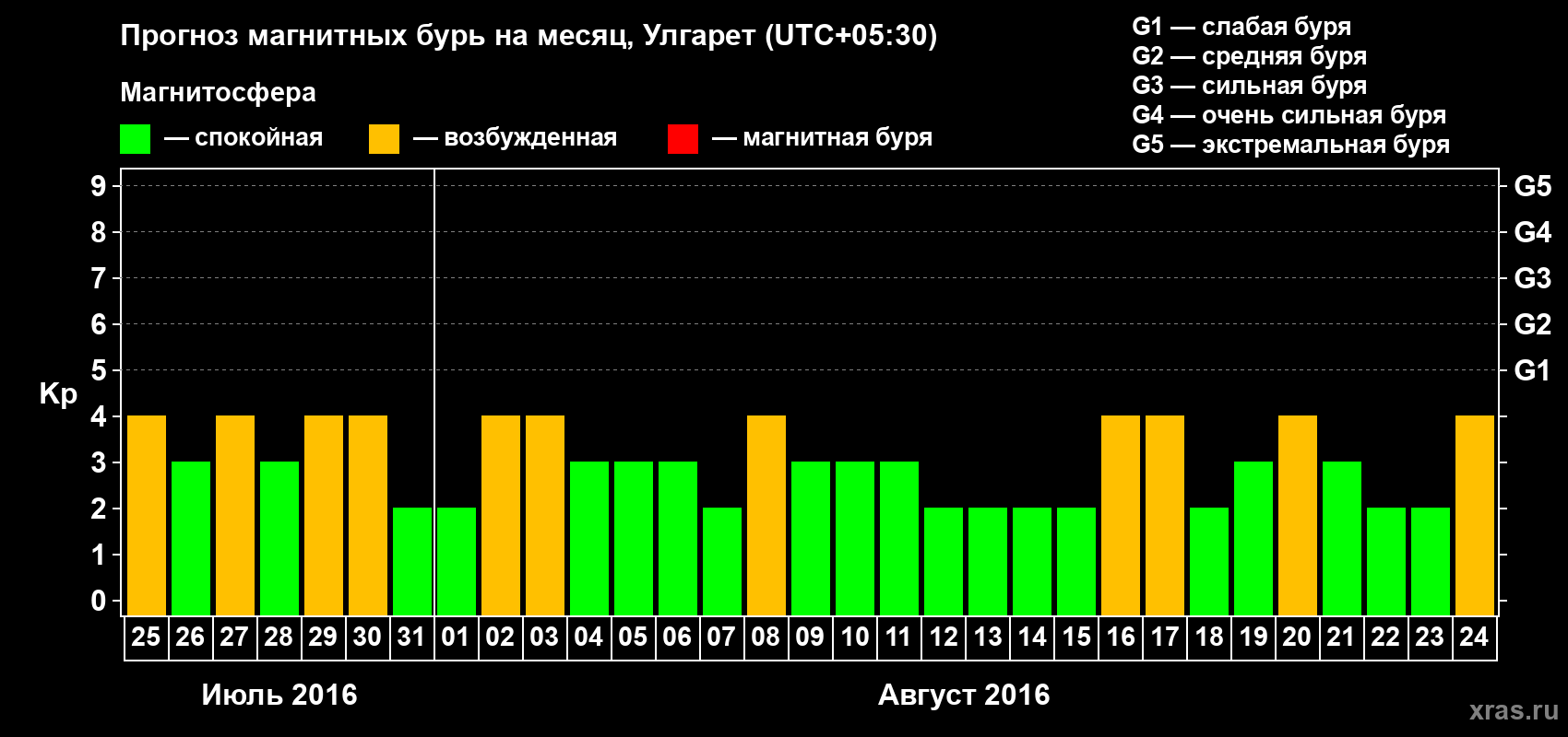 Прогноз максимального суточного геомагнитного индекса Kp на <b>1 месяц</b> (31 день) <b>с 25 июля по 24 августа 2016 г</b>