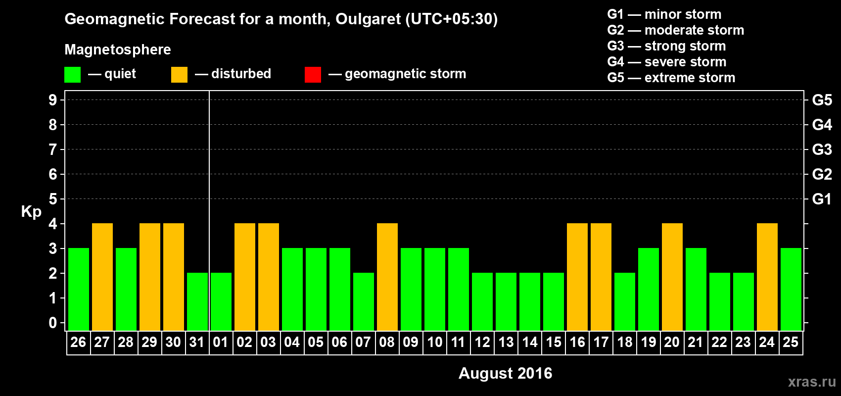 Forecast of the daily maximal value of geomagnetic index Kp for <b>1 month</b> (31 days) <b>from Jul 26, 2016 to Aug 25, 2016</b>