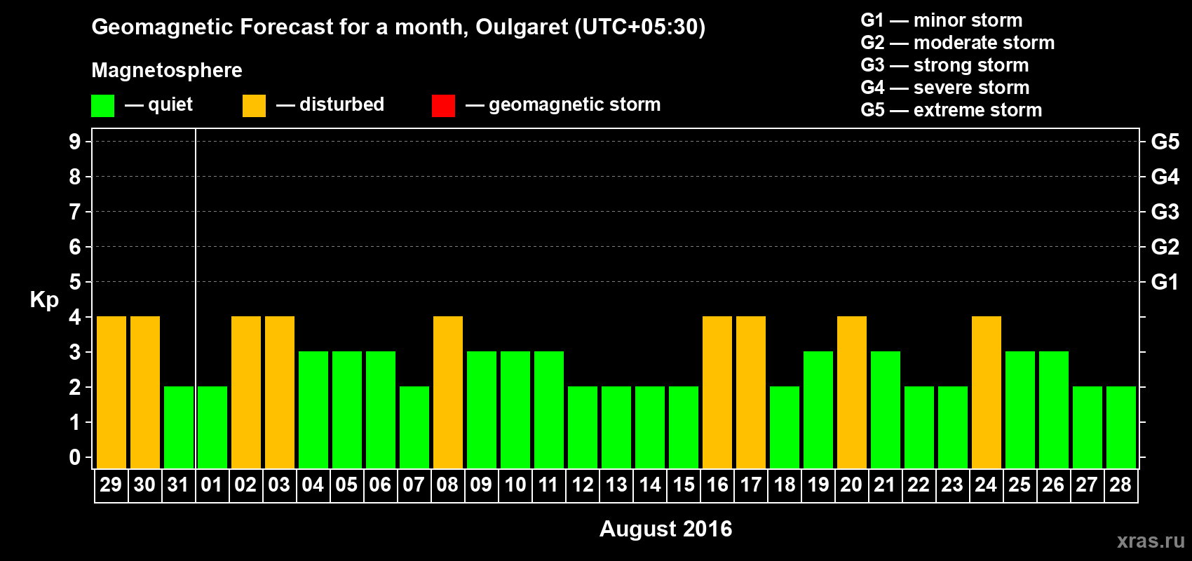 Forecast of the daily maximal value of geomagnetic index Kp for <b>1 month</b> (31 days) <b>from Jul 29, 2016 to Aug 28, 2016</b>