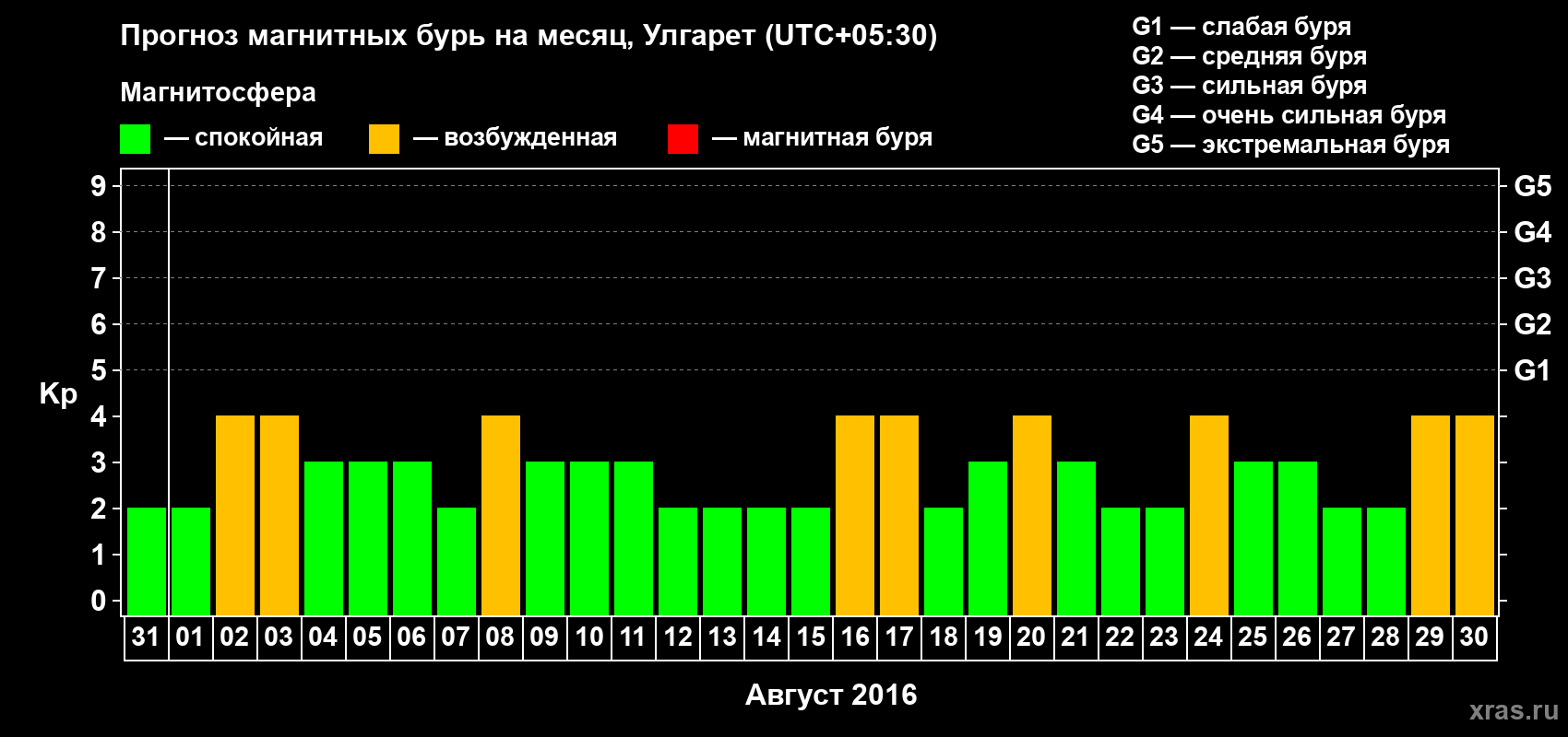 Прогноз максимального суточного геомагнитного индекса Kp на <b>1 месяц</b> (31 день) <b>с 31 июля по 30 августа 2016 г</b>