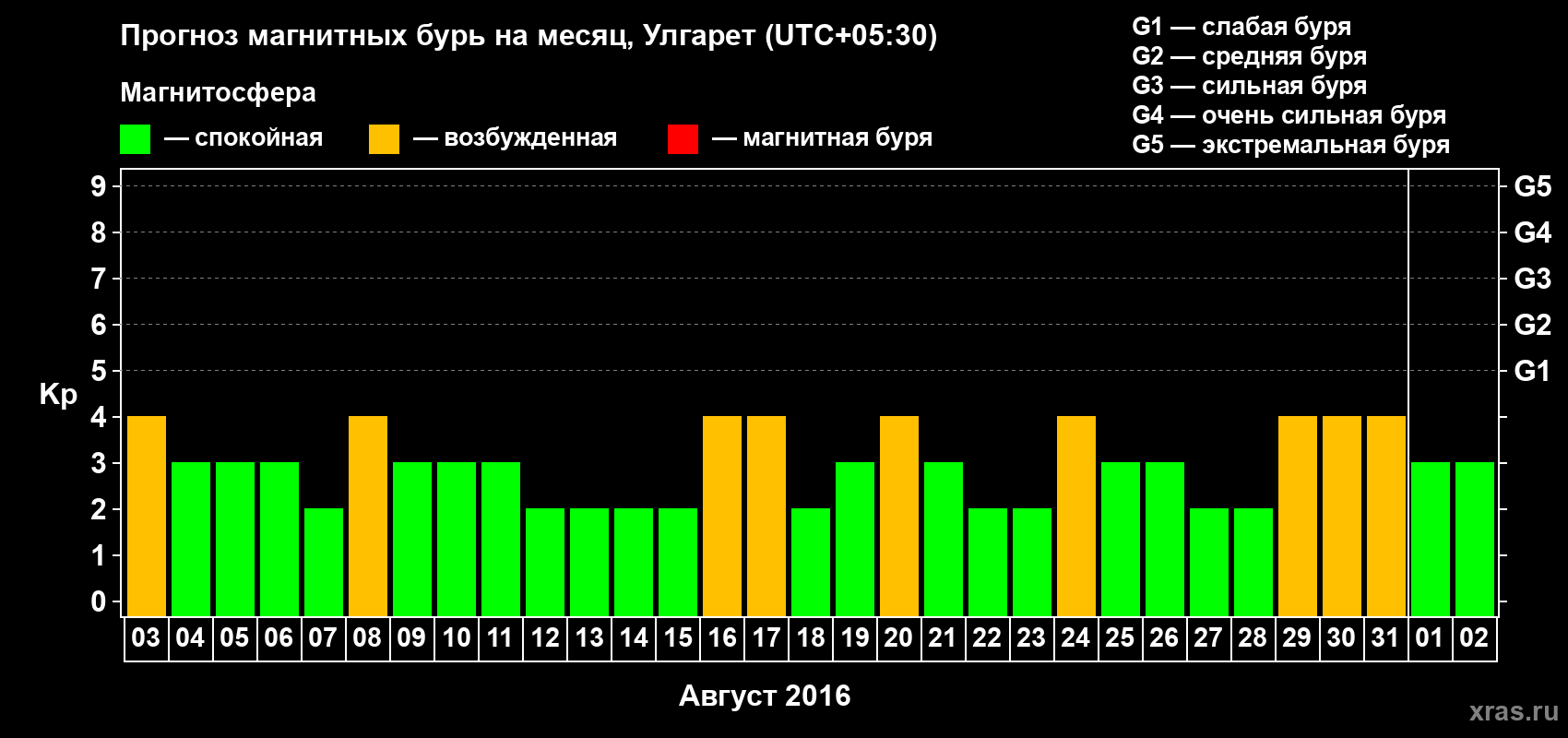 Прогноз максимального суточного геомагнитного индекса Kp на <b>1 месяц</b> (31 день) <b>с 03 августа по 02 сентября 2016 г</b>