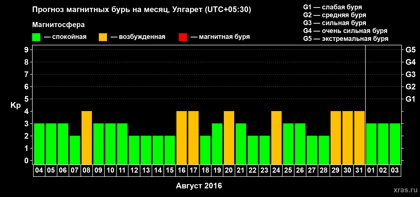 Прогноз максимального суточного геомагнитного индекса Kp на <b>1 месяц</b> (31 день) <b>с 04 августа по 03 сентября 2016 г</b>