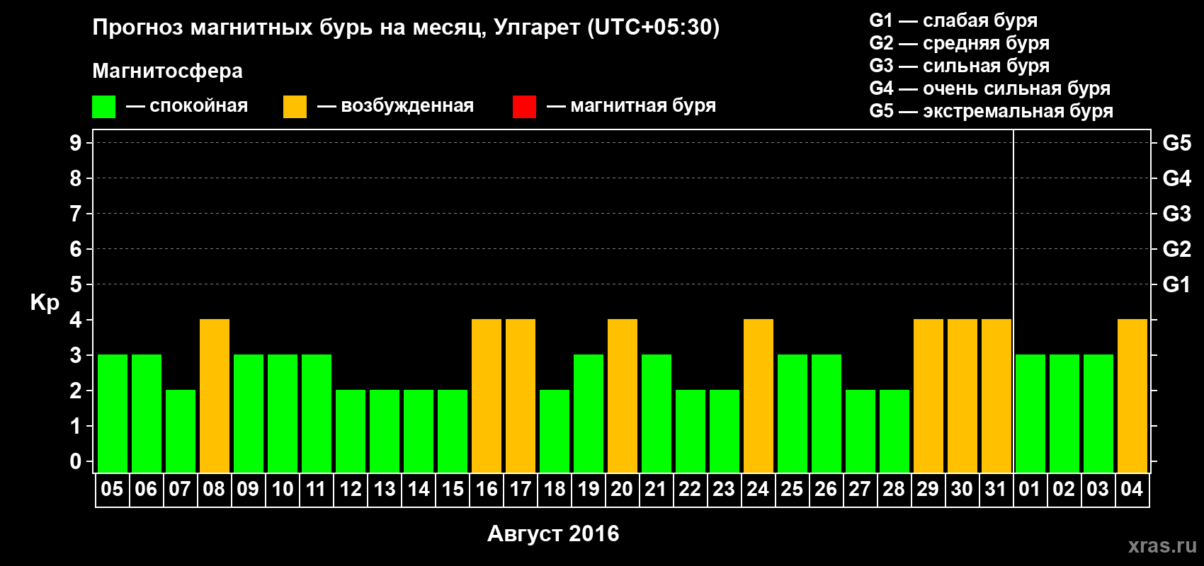Прогноз максимального суточного геомагнитного индекса Kp на <b>1 месяц</b> (31 день) <b>с 05 августа по 04 сентября 2016 г</b>