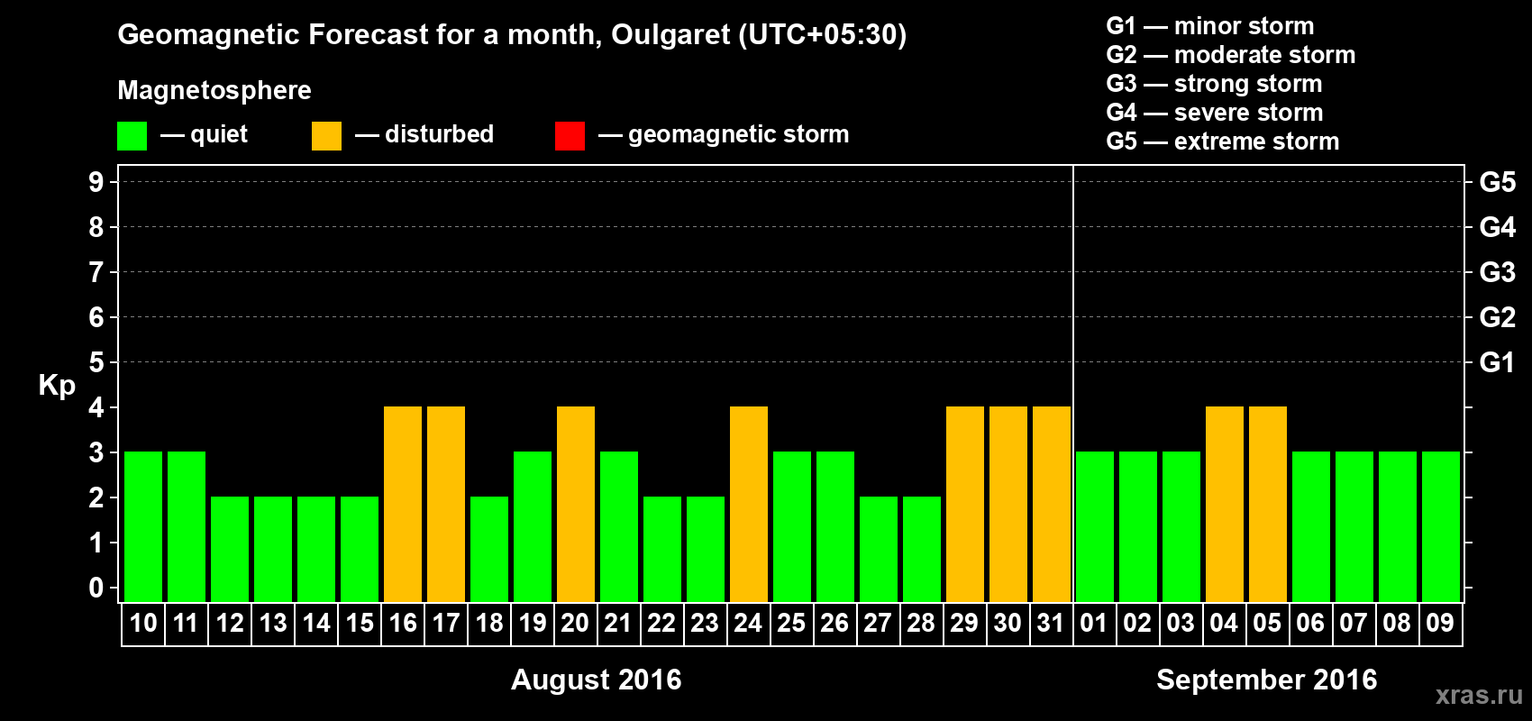 Forecast of the daily maximal value of geomagnetic index Kp for <b>1 month</b> (31 days) <b>from Aug 10, 2016 to Sep 09, 2016</b>