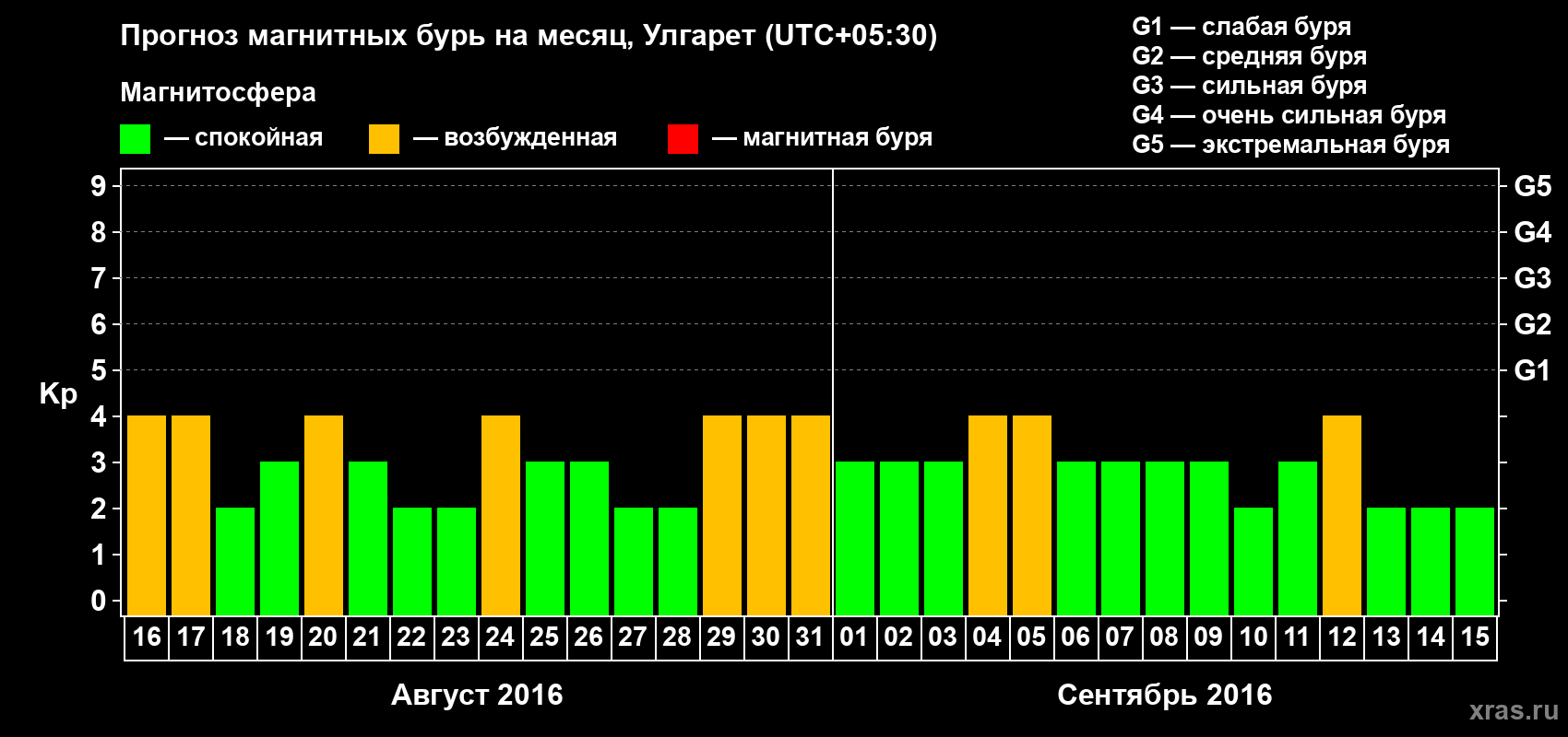 Прогноз максимального суточного геомагнитного индекса Kp на <b>1 месяц</b> (31 день) <b>с 16 августа по 15 сентября 2016 г</b>
