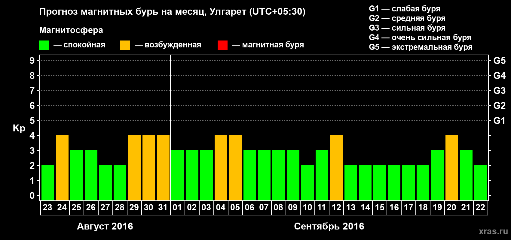 Прогноз максимального суточного геомагнитного индекса Kp на <b>1 месяц</b> (31 день) <b>с 23 августа по 22 сентября 2016 г</b>