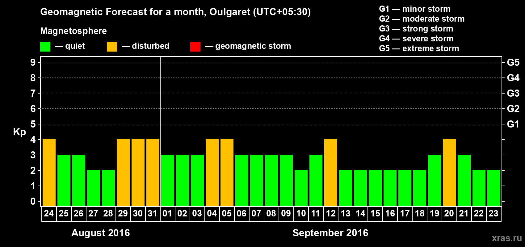 Forecast of the daily maximal value of geomagnetic index Kp for <b>1 month</b> (31 days) <b>from Aug 24, 2016 to Sep 23, 2016</b>