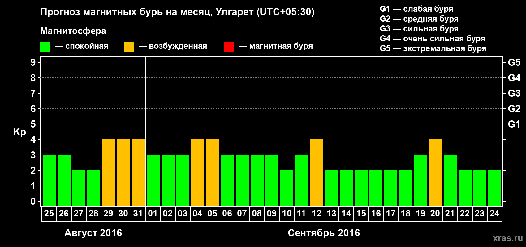 Прогноз максимального суточного геомагнитного индекса Kp на <b>1 месяц</b> (31 день) <b>с 25 августа по 24 сентября 2016 г</b>