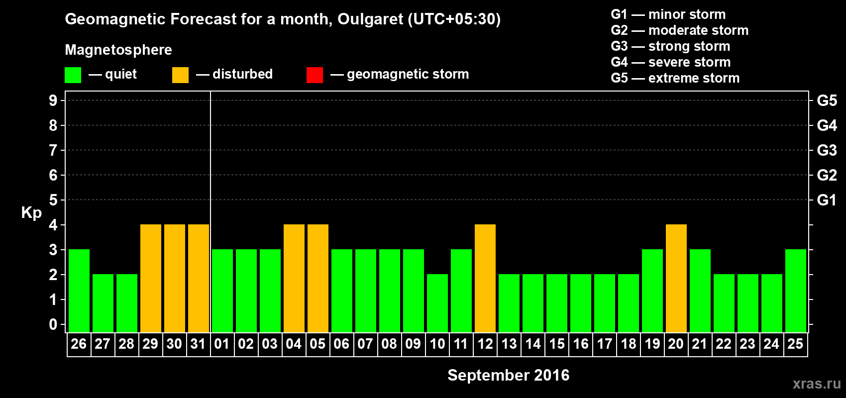 Forecast of the daily maximal value of geomagnetic index Kp for <b>1 month</b> (31 days) <b>from Aug 26, 2016 to Sep 25, 2016</b>