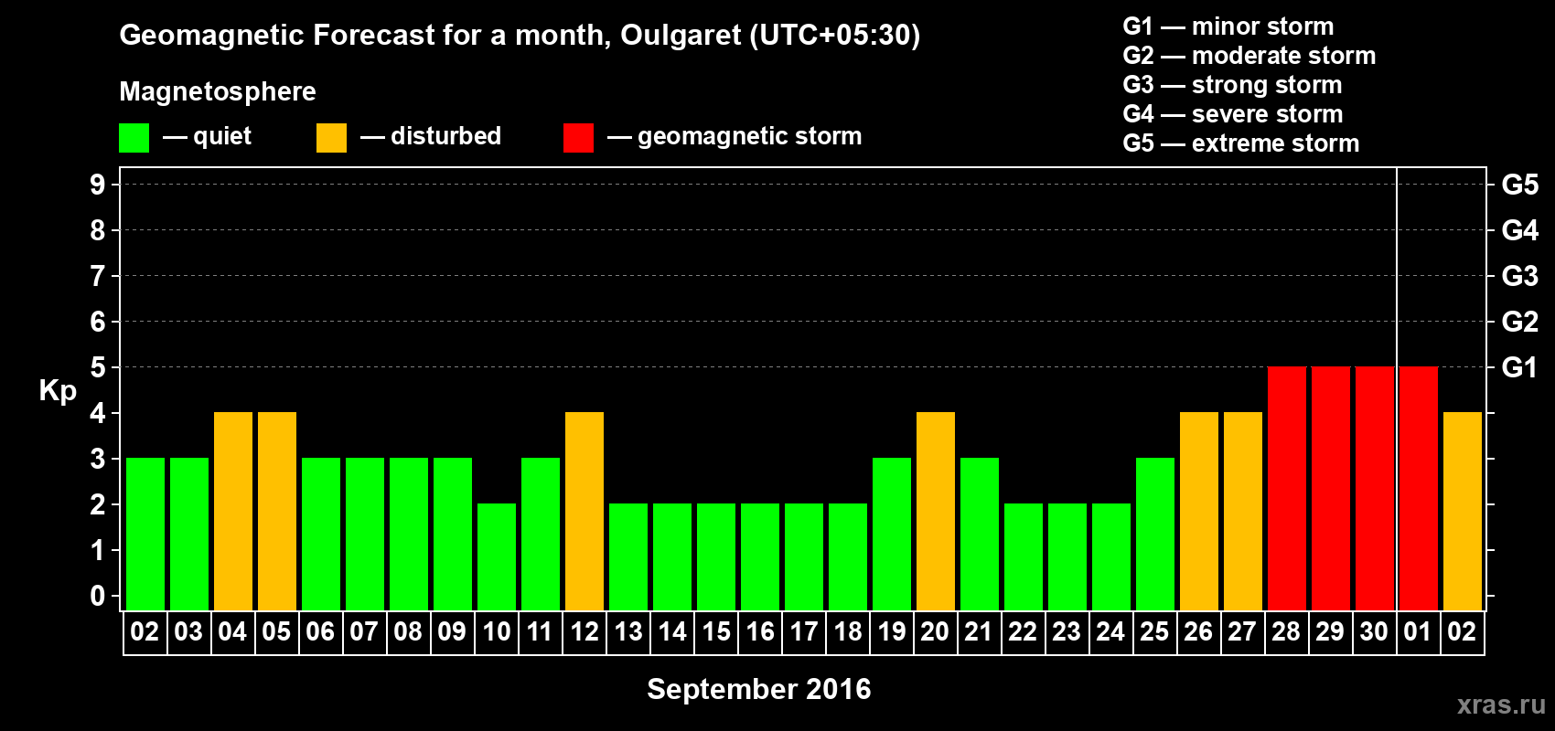 Forecast of the daily maximal value of geomagnetic index Kp for <b>1 month</b> (31 days) <b>from Sep 02, 2016 to Oct 02, 2016</b>