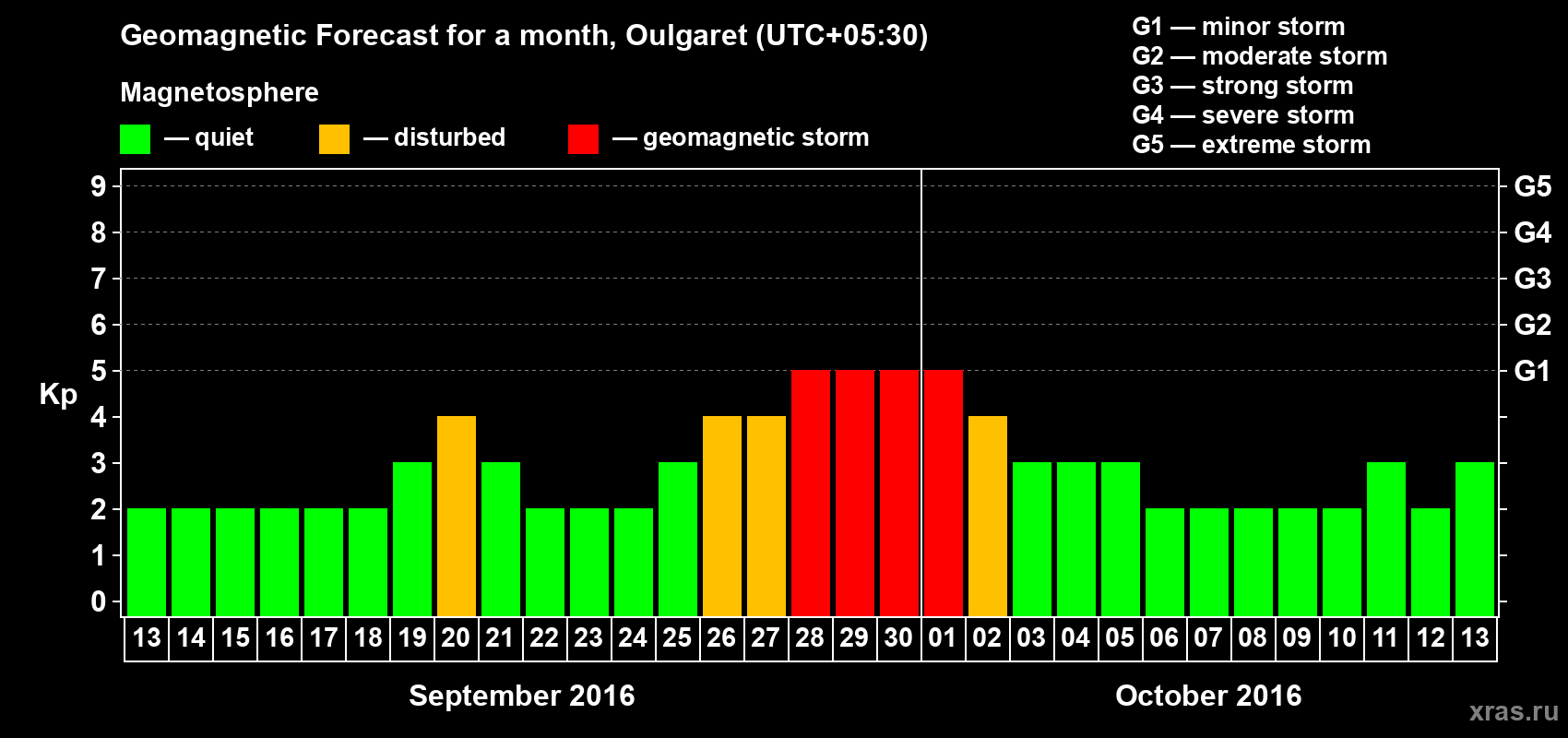 Forecast of the daily maximal value of geomagnetic index Kp for <b>1 month</b> (31 days) <b>from Sep 13, 2016 to Oct 13, 2016</b>