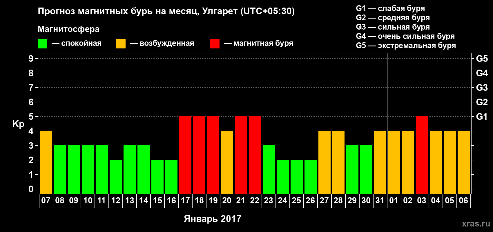 Прогноз максимального суточного геомагнитного индекса Kp на <b>1 месяц</b> (31 день) <b>с 07 января по 06 февраля 2017 г</b>