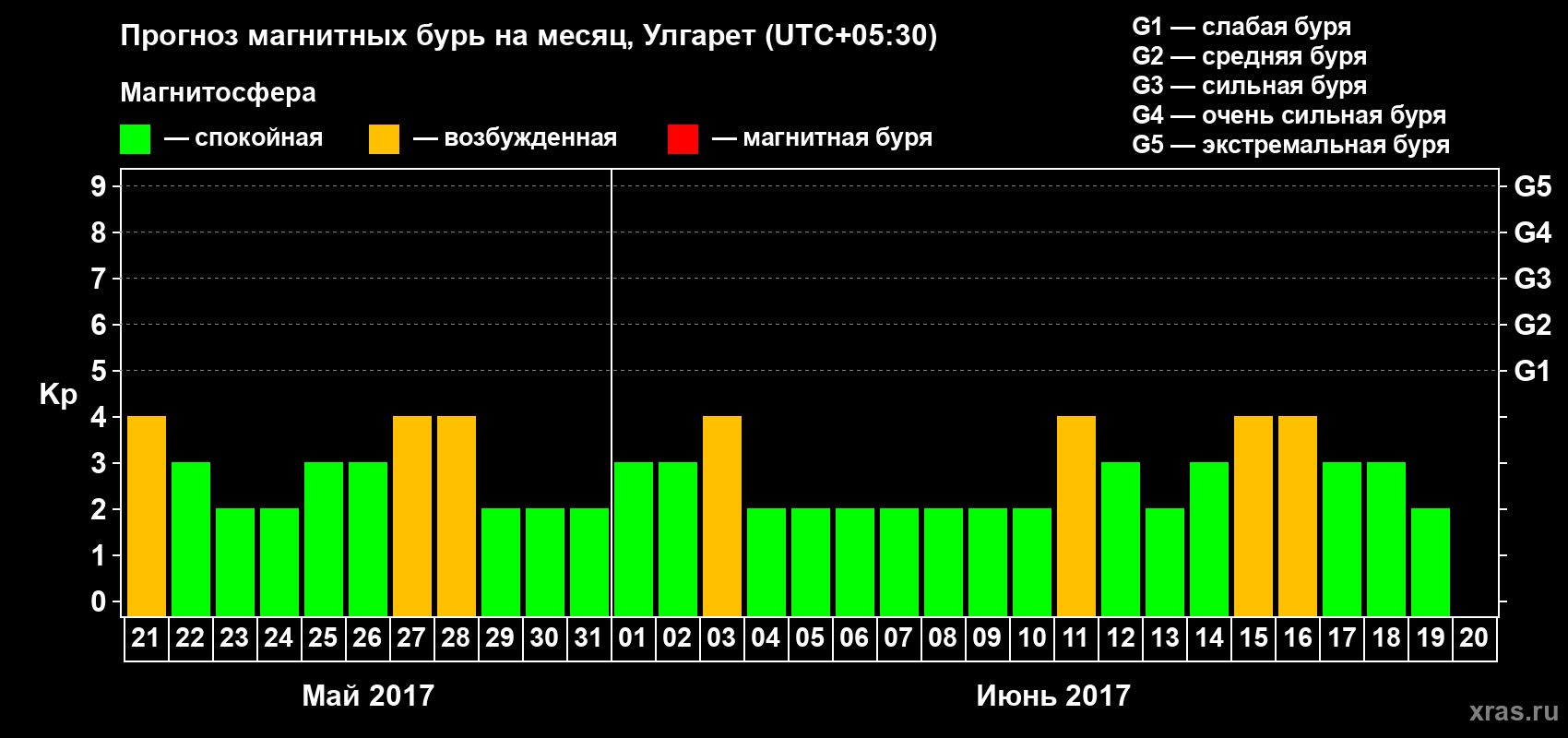 Прогноз максимального суточного геомагнитного индекса Kp на <b>1 месяц</b> (31 день) <b>с 21 мая по 20 июня 2017 г</b>