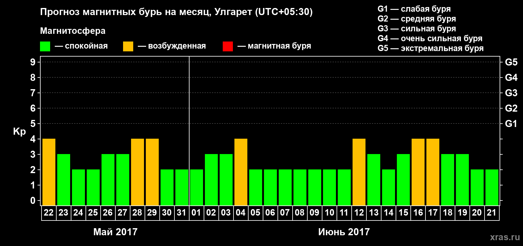 Прогноз максимального суточного геомагнитного индекса Kp на <b>1 месяц</b> (31 день) <b>с 22 мая по 21 июня 2017 г</b>