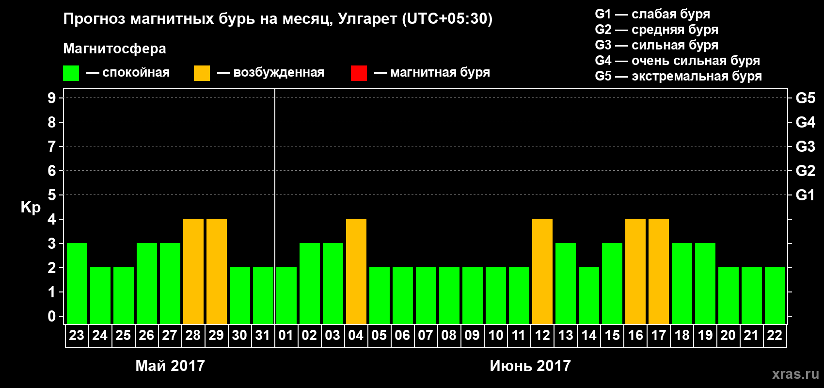 Прогноз максимального суточного геомагнитного индекса Kp на <b>1 месяц</b> (31 день) <b>с 23 мая по 22 июня 2017 г</b>