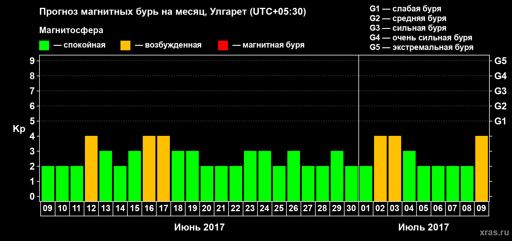 Прогноз максимального суточного геомагнитного индекса Kp на <b>1 месяц</b> (31 день) <b>с 09 июня по 09 июля 2017 г</b>