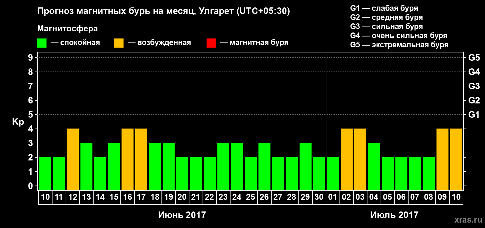 Прогноз максимального суточного геомагнитного индекса Kp на <b>1 месяц</b> (31 день) <b>с 10 июня по 10 июля 2017 г</b>