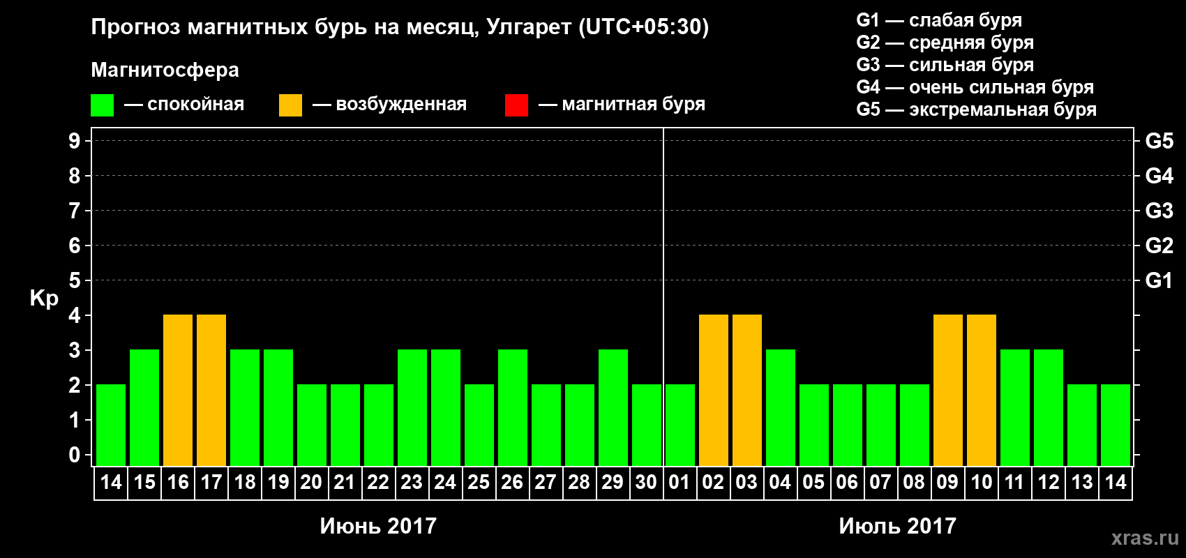 Прогноз максимального суточного геомагнитного индекса Kp на <b>1 месяц</b> (31 день) <b>с 14 июня по 14 июля 2017 г</b>