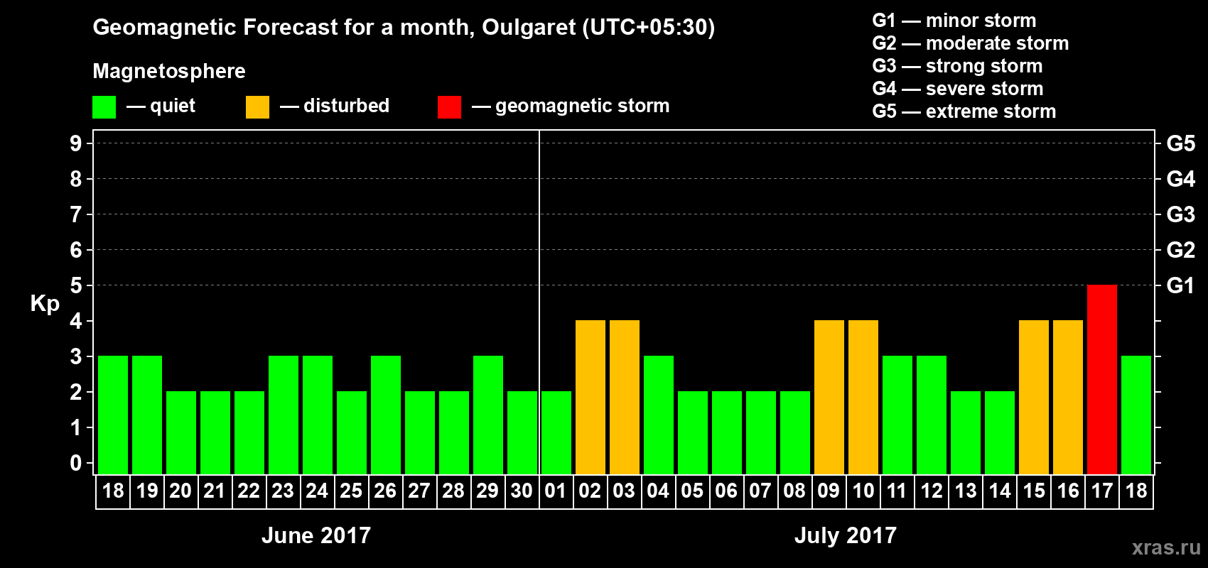 Forecast of the daily maximal value of geomagnetic index Kp for <b>1 month</b> (31 days) <b>from Jun 18, 2017 to Jul 18, 2017</b>