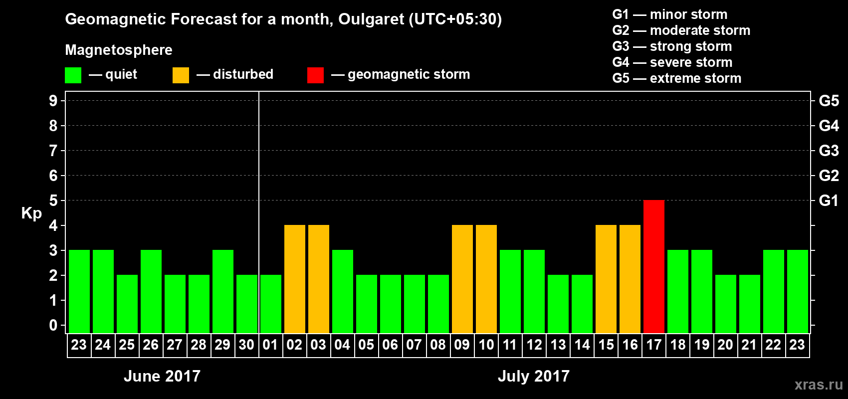 Forecast of the daily maximal value of geomagnetic index Kp for <b>1 month</b> (31 days) <b>from Jun 23, 2017 to Jul 23, 2017</b>
