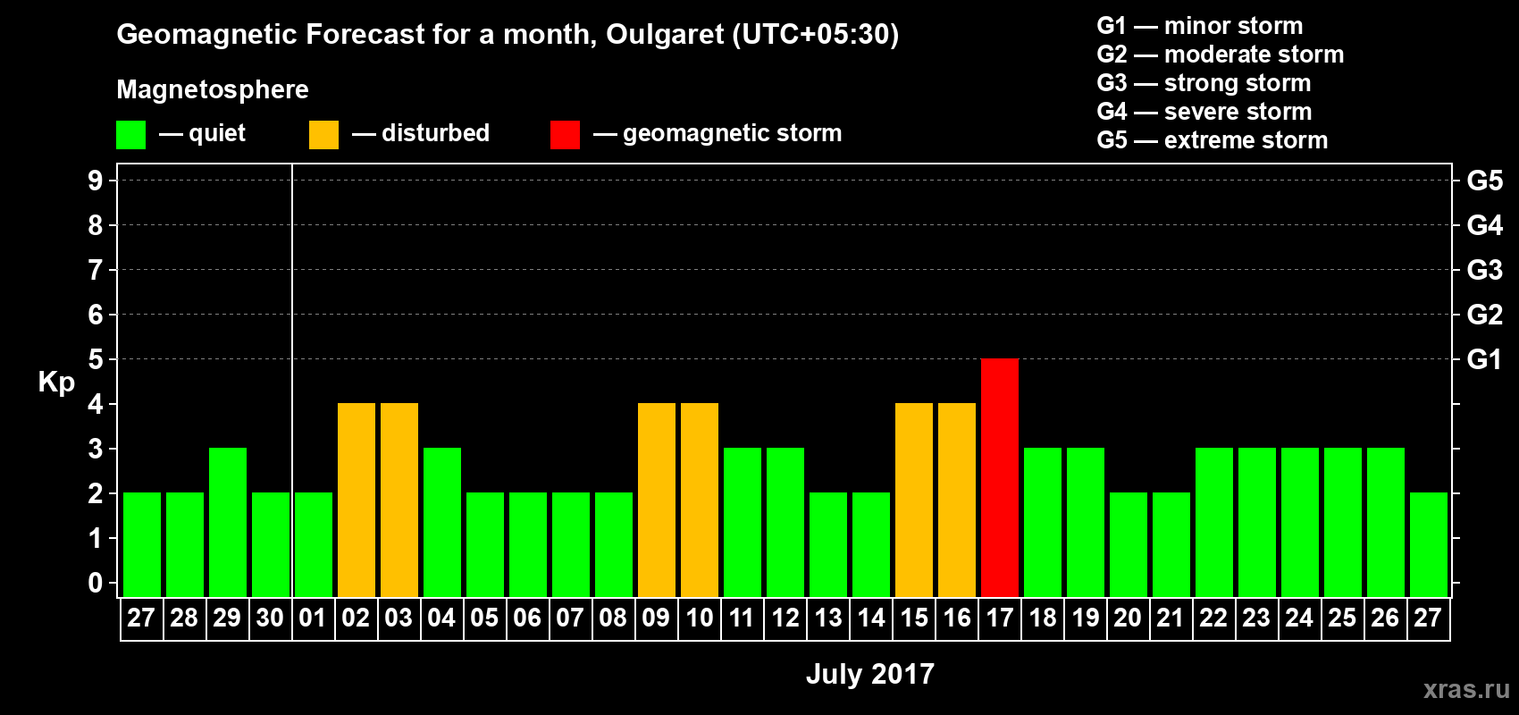 Forecast of the daily maximal value of geomagnetic index Kp for <b>1 month</b> (31 days) <b>from Jun 27, 2017 to Jul 27, 2017</b>
