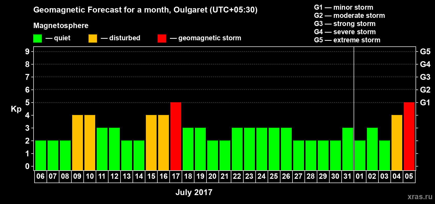 Forecast of the daily maximal value of geomagnetic index Kp for <b>1 month</b> (31 days) <b>from Jul 06, 2017 to Aug 05, 2017</b>