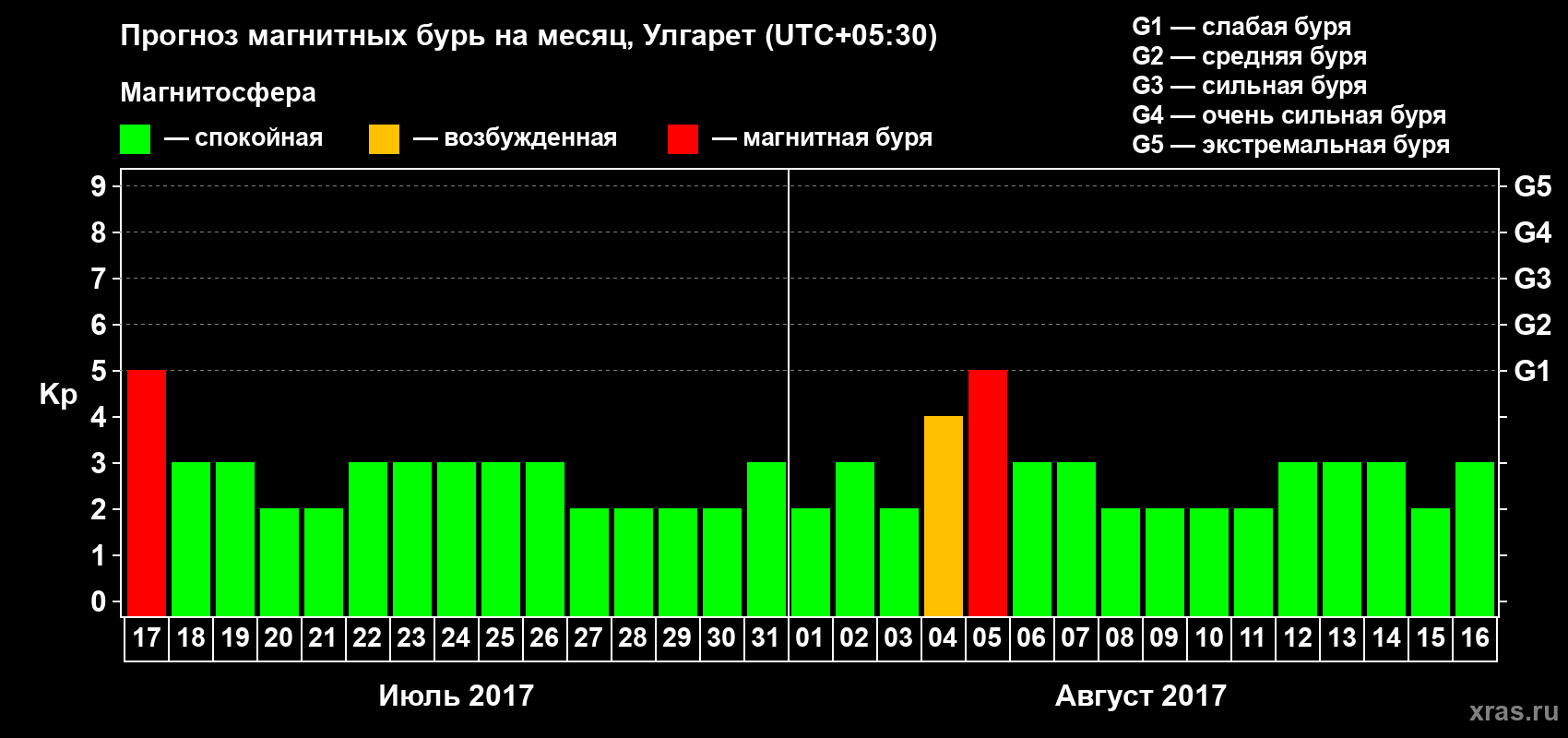 Прогноз максимального суточного геомагнитного индекса Kp на <b>1 месяц</b> (31 день) <b>с 17 июля по 16 августа 2017 г</b>