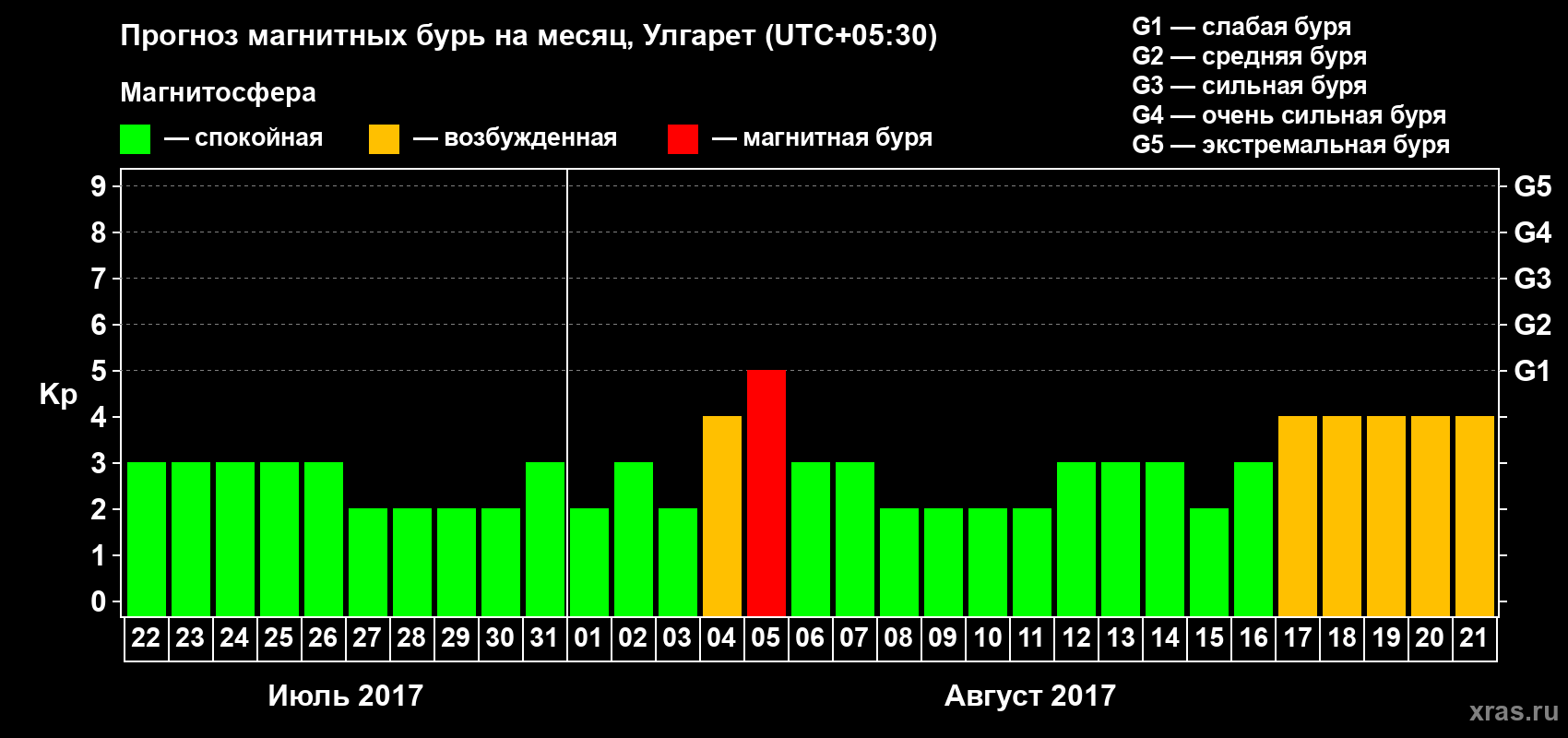 Прогноз максимального суточного геомагнитного индекса Kp на <b>1 месяц</b> (31 день) <b>с 22 июля по 21 августа 2017 г</b>