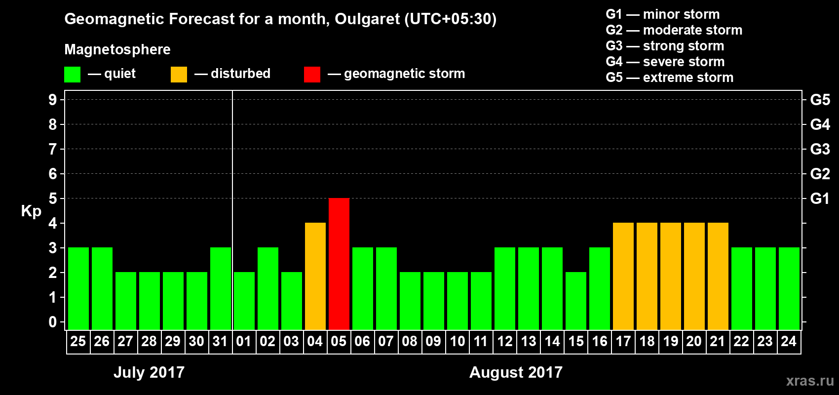 Forecast of the daily maximal value of geomagnetic index Kp for <b>1 month</b> (31 days) <b>from Jul 25, 2017 to Aug 24, 2017</b>