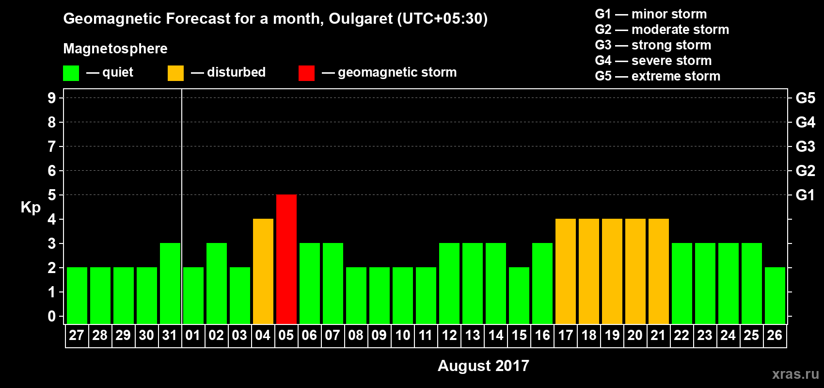 Forecast of the daily maximal value of geomagnetic index Kp for <b>1 month</b> (31 days) <b>from Jul 27, 2017 to Aug 26, 2017</b>