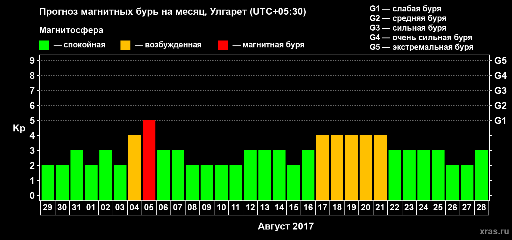 Прогноз максимального суточного геомагнитного индекса Kp на <b>1 месяц</b> (31 день) <b>с 29 июля по 28 августа 2017 г</b>