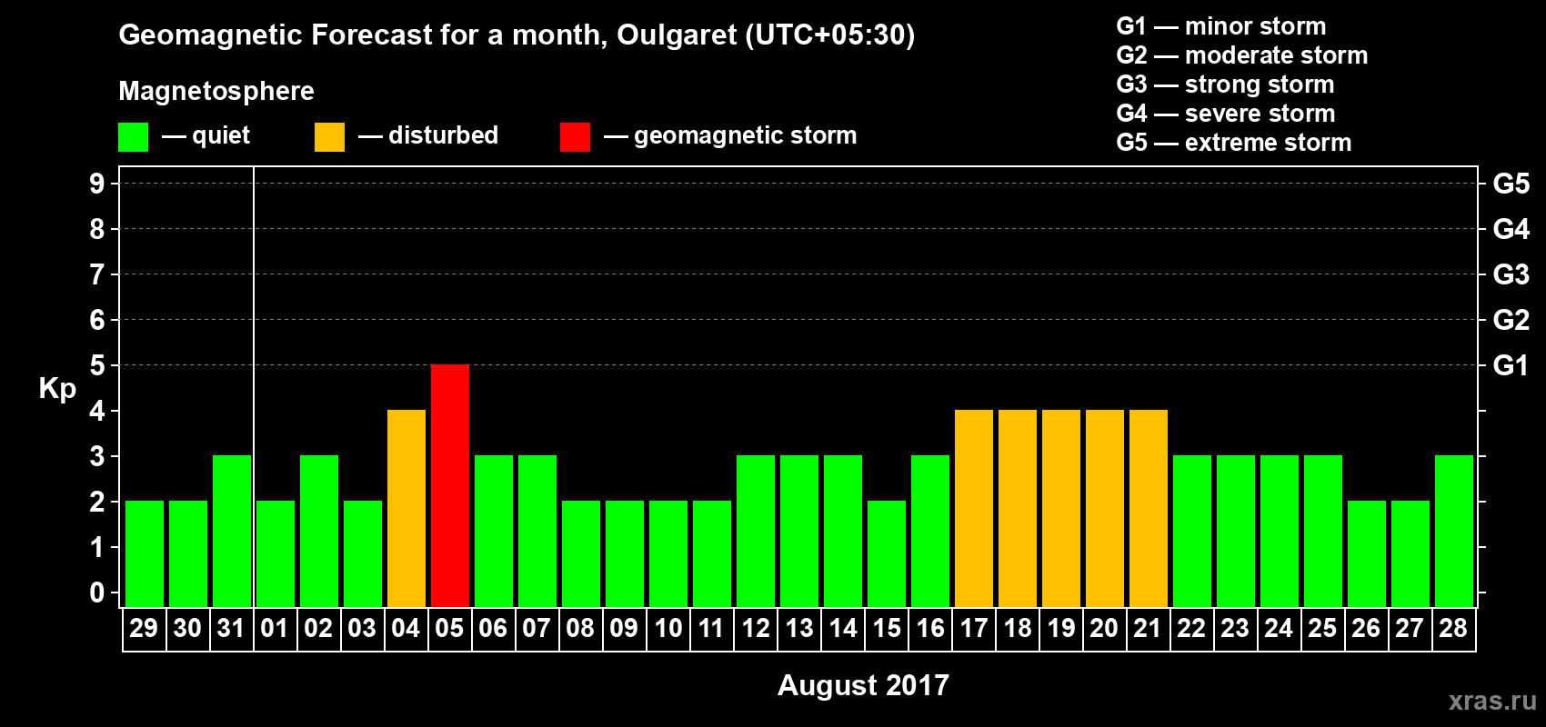 Forecast of the daily maximal value of geomagnetic index Kp for <b>1 month</b> (31 days) <b>from Jul 29, 2017 to Aug 28, 2017</b>