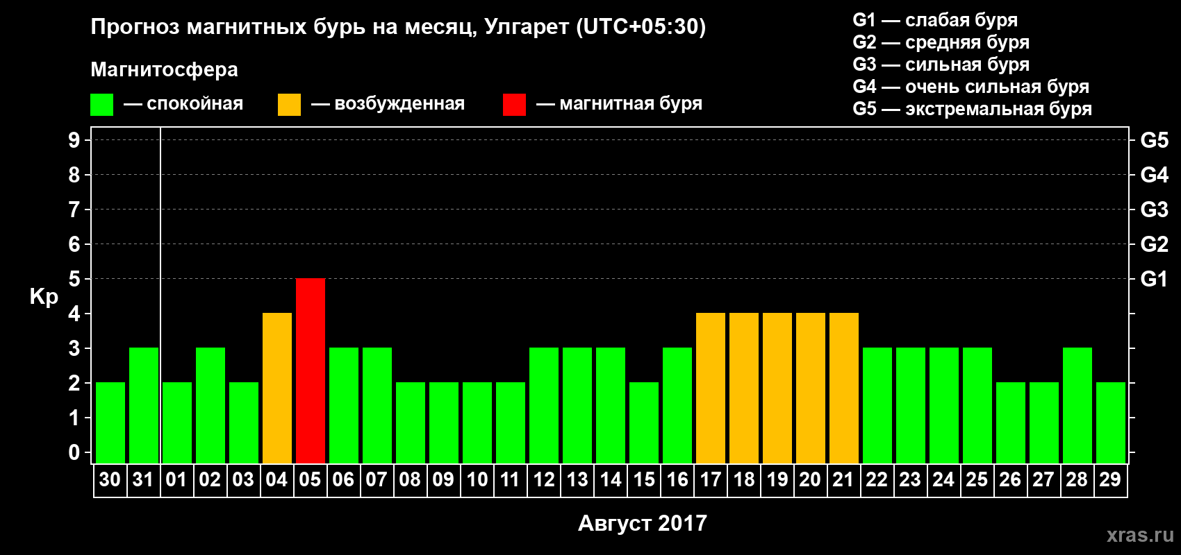 Прогноз максимального суточного геомагнитного индекса Kp на <b>1 месяц</b> (31 день) <b>с 30 июля по 29 августа 2017 г</b>