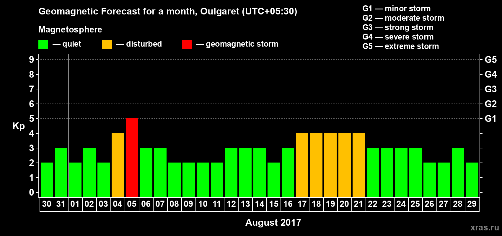 Forecast of the daily maximal value of geomagnetic index Kp for <b>1 month</b> (31 days) <b>from Jul 30, 2017 to Aug 29, 2017</b>