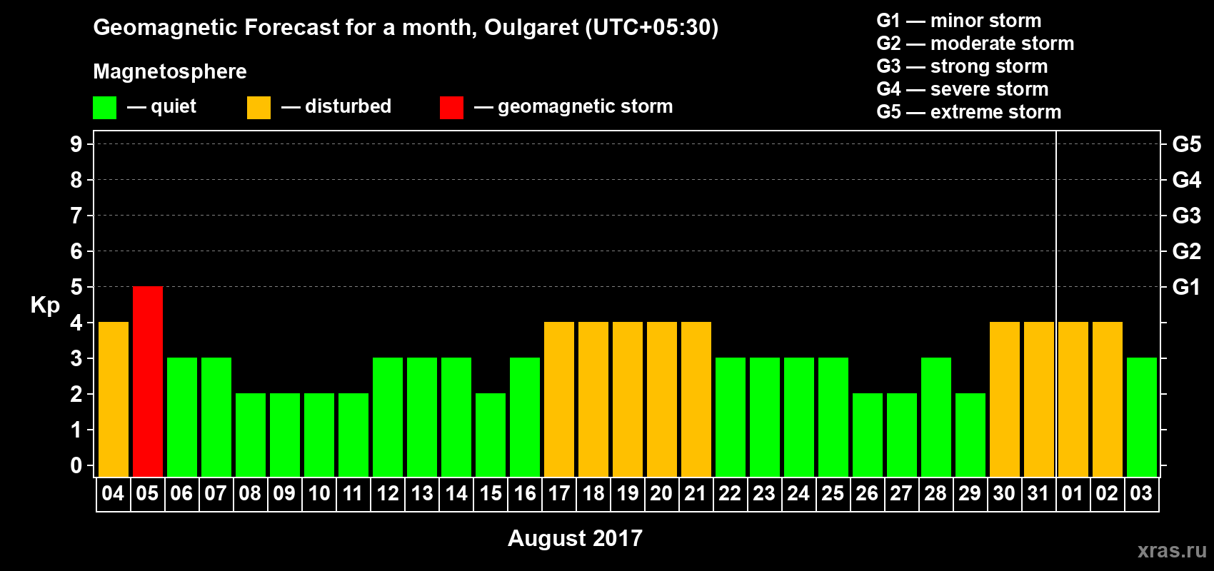 Forecast of the daily maximal value of geomagnetic index Kp for <b>1 month</b> (31 days) <b>from Aug 04, 2017 to Sep 03, 2017</b>