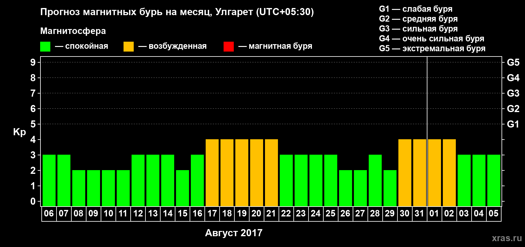Прогноз максимального суточного геомагнитного индекса Kp на <b>1 месяц</b> (31 день) <b>с 06 августа по 05 сентября 2017 г</b>