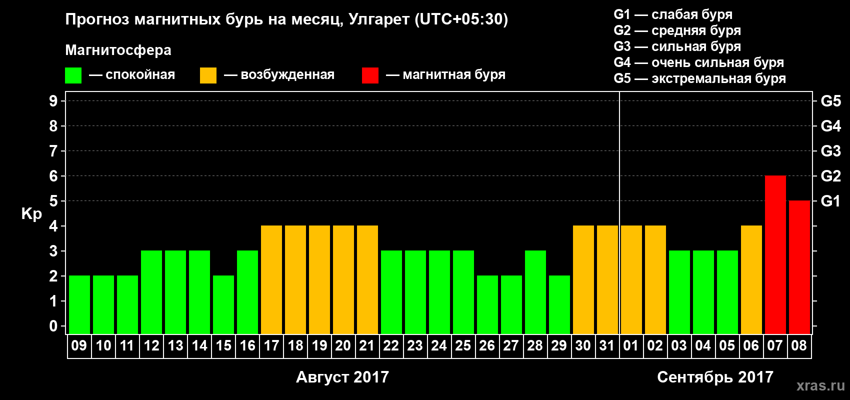 Прогноз максимального суточного геомагнитного индекса Kp на <b>1 месяц</b> (31 день) <b>с 09 августа по 08 сентября 2017 г</b>